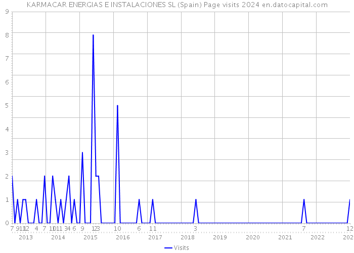 KARMACAR ENERGIAS E INSTALACIONES SL (Spain) Page visits 2024 