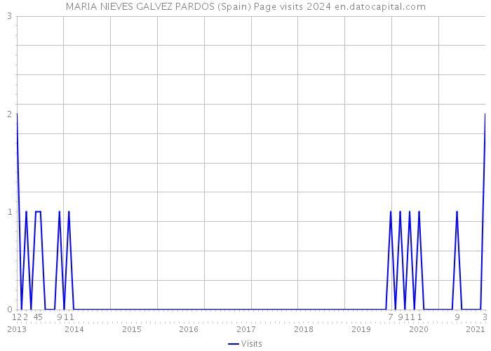 MARIA NIEVES GALVEZ PARDOS (Spain) Page visits 2024 