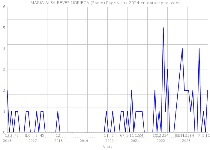 MARIA ALBA REVES NORIEGA (Spain) Page visits 2024 
