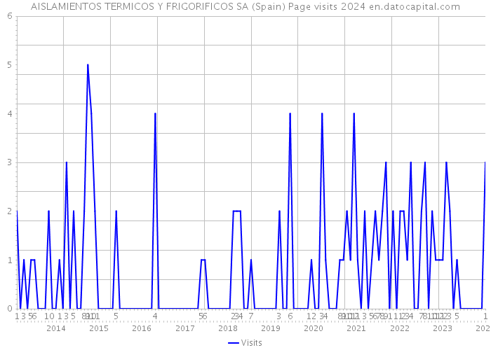 AISLAMIENTOS TERMICOS Y FRIGORIFICOS SA (Spain) Page visits 2024 
