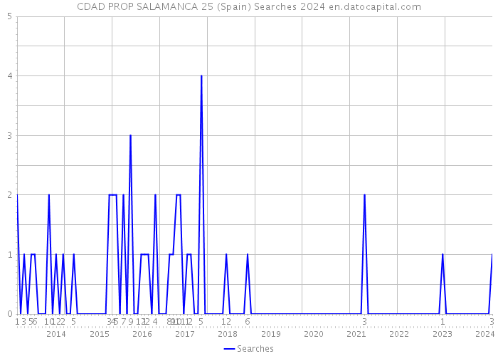 CDAD PROP SALAMANCA 25 (Spain) Searches 2024 