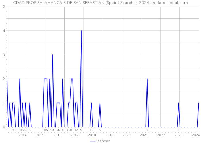 CDAD PROP SALAMANCA 5 DE SAN SEBASTIAN (Spain) Searches 2024 