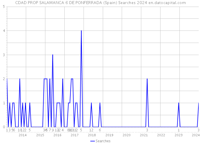 CDAD PROP SALAMANCA 6 DE PONFERRADA (Spain) Searches 2024 
