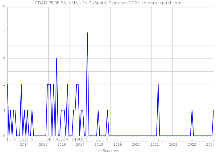 CDAD PROP SALAMANCA 7 (Spain) Searches 2024 