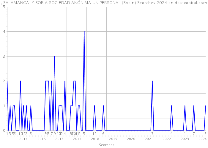 , SALAMANCA Y SORIA SOCIEDAD ANÓNIMA UNIPERSONAL (Spain) Searches 2024 