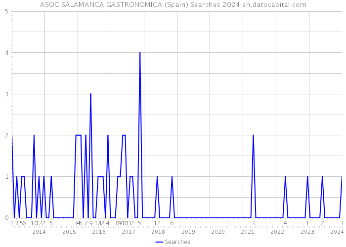 ASOC SALAMANCA GASTRONOMICA (Spain) Searches 2024 