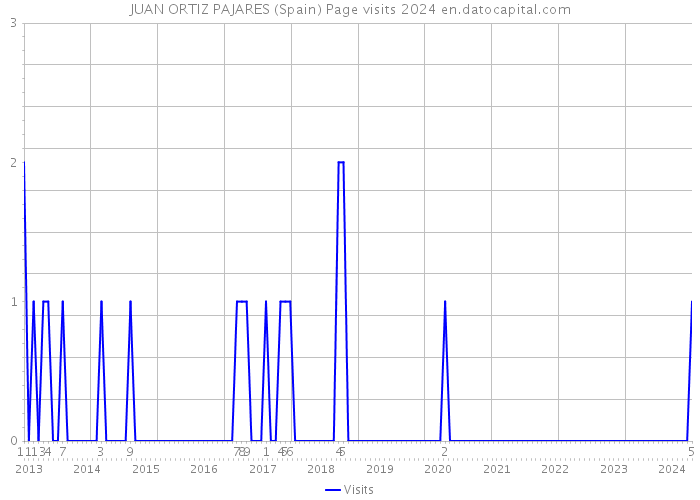 JUAN ORTIZ PAJARES (Spain) Page visits 2024 