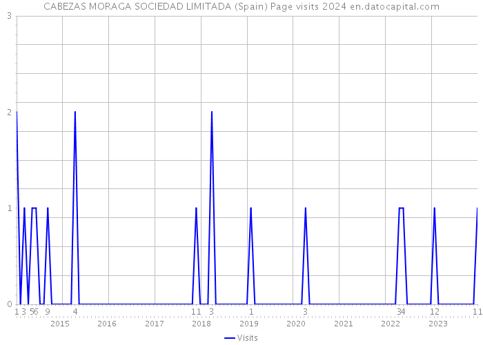 CABEZAS MORAGA SOCIEDAD LIMITADA (Spain) Page visits 2024 