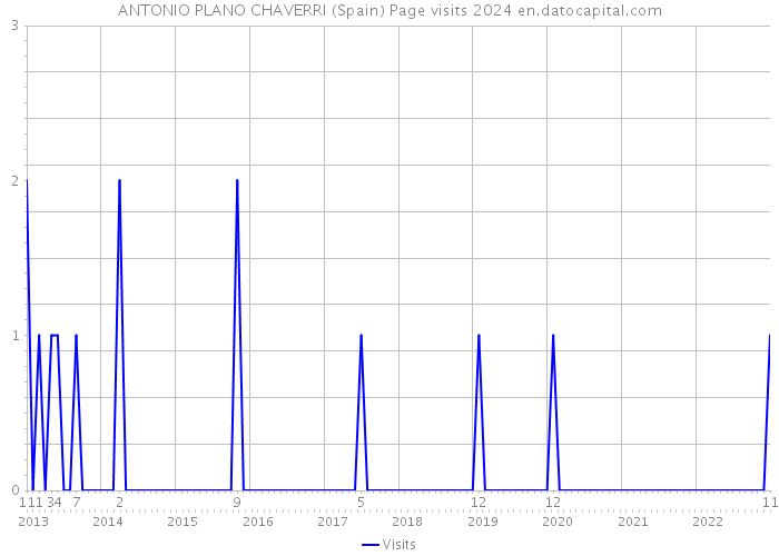 ANTONIO PLANO CHAVERRI (Spain) Page visits 2024 