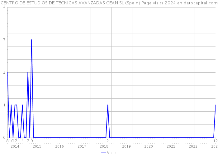 CENTRO DE ESTUDIOS DE TECNICAS AVANZADAS CEAN SL (Spain) Page visits 2024 