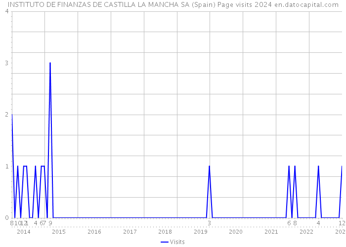 INSTITUTO DE FINANZAS DE CASTILLA LA MANCHA SA (Spain) Page visits 2024 