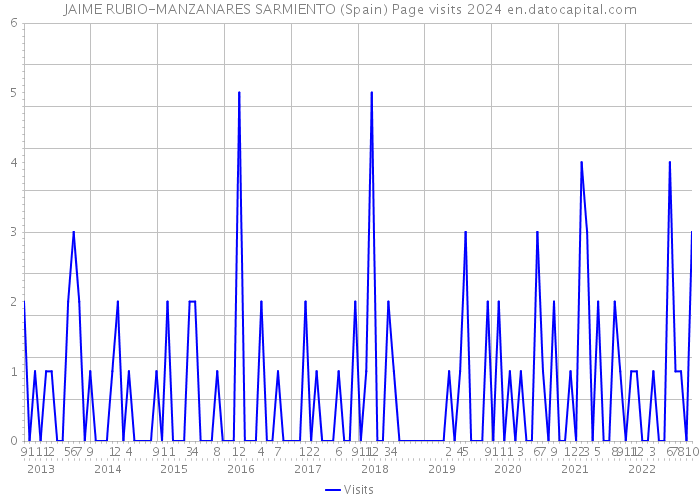JAIME RUBIO-MANZANARES SARMIENTO (Spain) Page visits 2024 