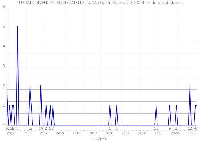 TURISMO VIVENCIAL SOCIEDAD LIMITADA (Spain) Page visits 2024 