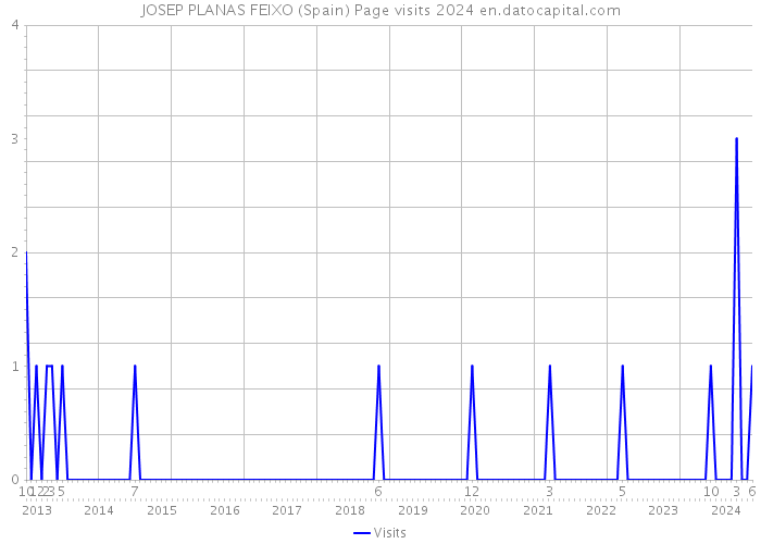 JOSEP PLANAS FEIXO (Spain) Page visits 2024 