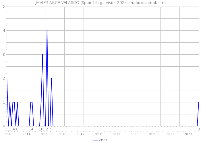 JAVIER ARCE VELASCO (Spain) Page visits 2024 