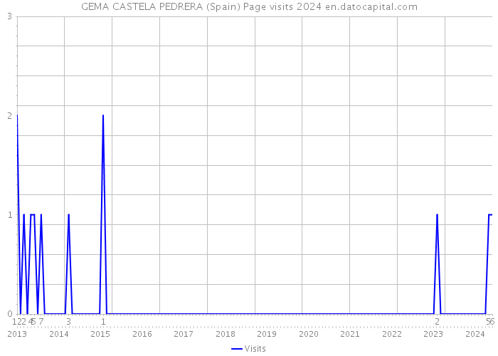 GEMA CASTELA PEDRERA (Spain) Page visits 2024 