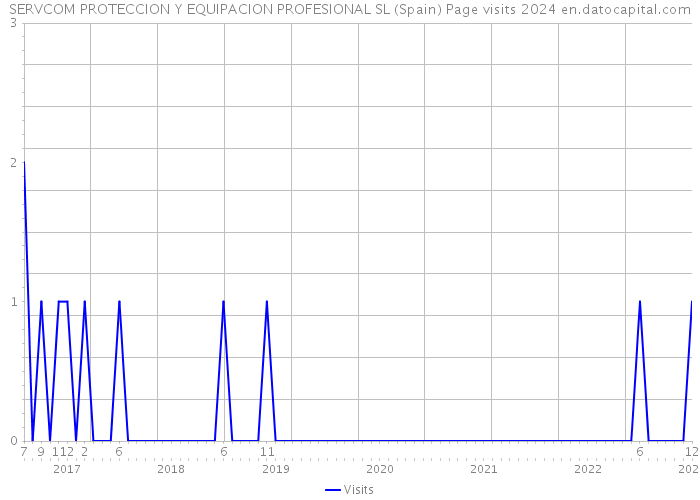 SERVCOM PROTECCION Y EQUIPACION PROFESIONAL SL (Spain) Page visits 2024 