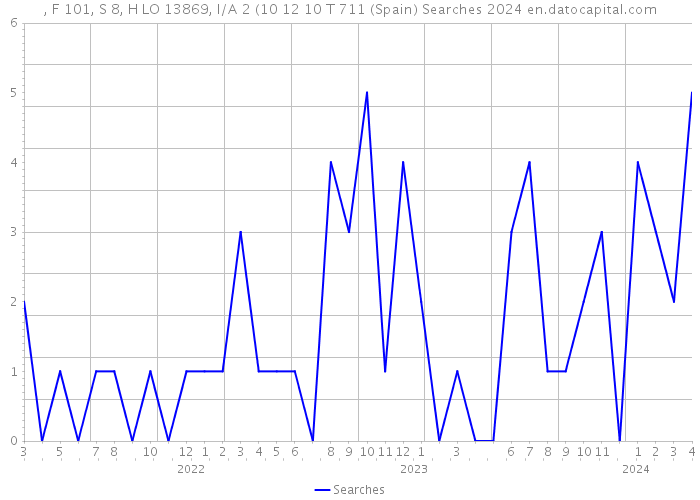 , F 101, S 8, H LO 13869, I/A 2 (10 12 10 T 711 (Spain) Searches 2024 