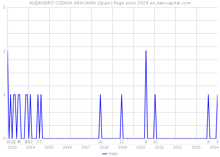 ALEJANDRO CODINA ARACAMA (Spain) Page visits 2024 