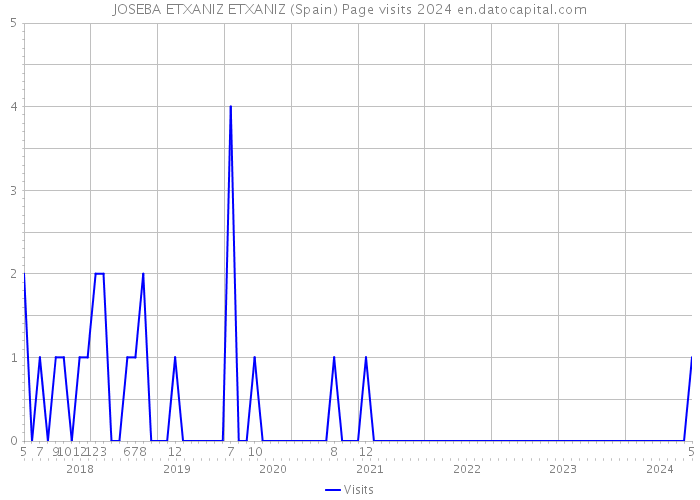 JOSEBA ETXANIZ ETXANIZ (Spain) Page visits 2024 
