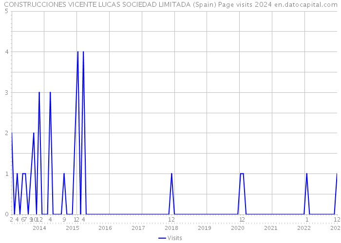 CONSTRUCCIONES VICENTE LUCAS SOCIEDAD LIMITADA (Spain) Page visits 2024 