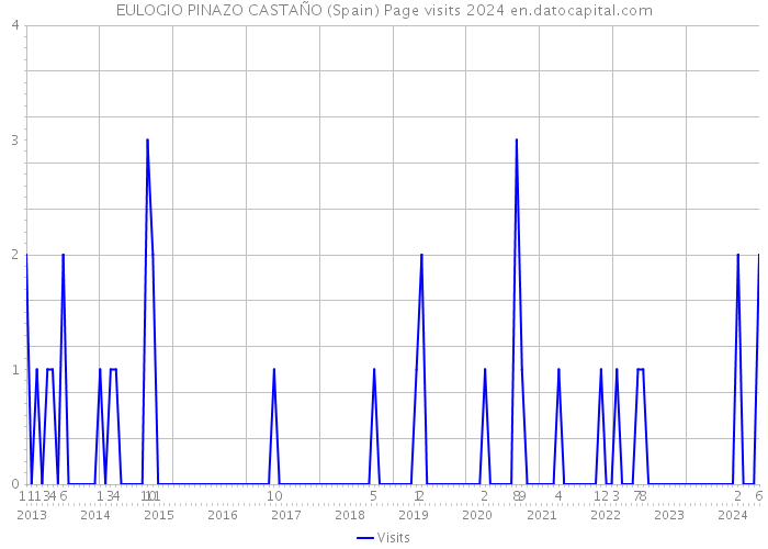 EULOGIO PINAZO CASTAÑO (Spain) Page visits 2024 