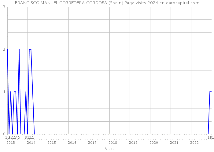 FRANCISCO MANUEL CORREDERA CORDOBA (Spain) Page visits 2024 