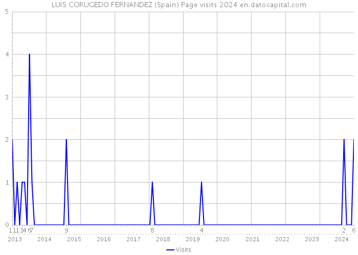 LUIS CORUGEDO FERNANDEZ (Spain) Page visits 2024 