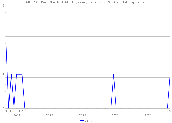 XABIER GUISASOLA INCHAUSTI (Spain) Page visits 2024 