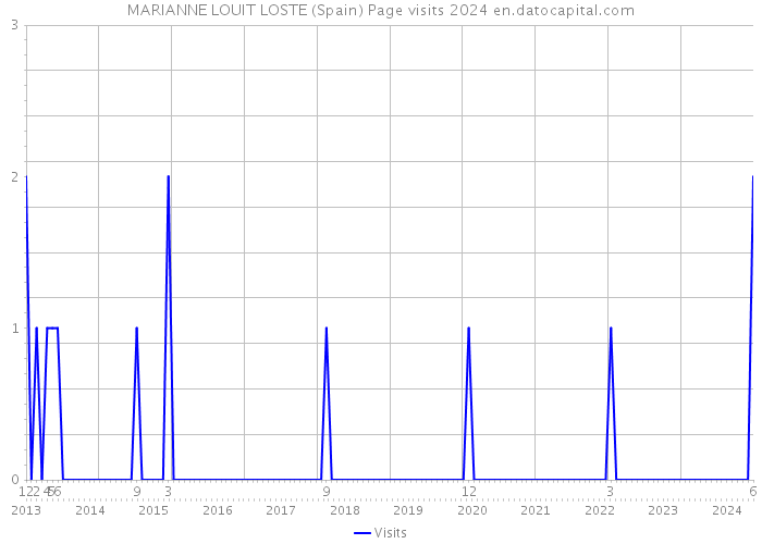 MARIANNE LOUIT LOSTE (Spain) Page visits 2024 