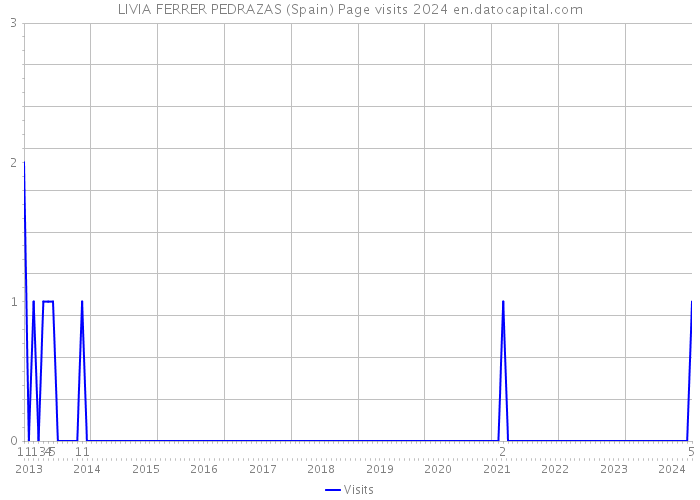 LIVIA FERRER PEDRAZAS (Spain) Page visits 2024 