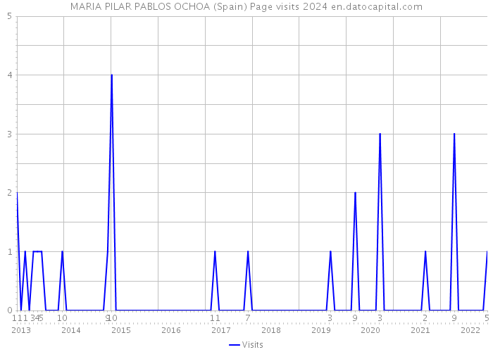 MARIA PILAR PABLOS OCHOA (Spain) Page visits 2024 