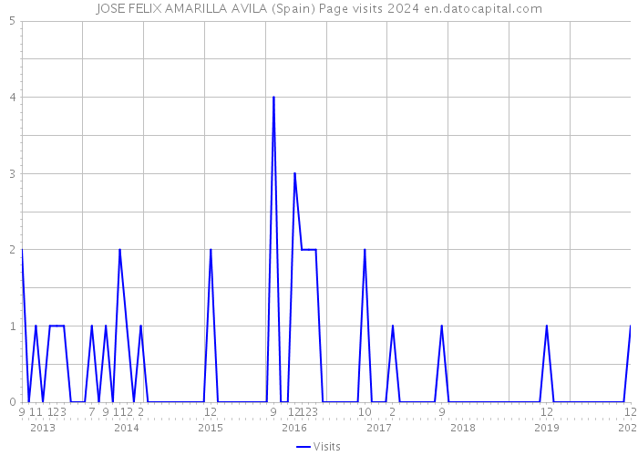 JOSE FELIX AMARILLA AVILA (Spain) Page visits 2024 