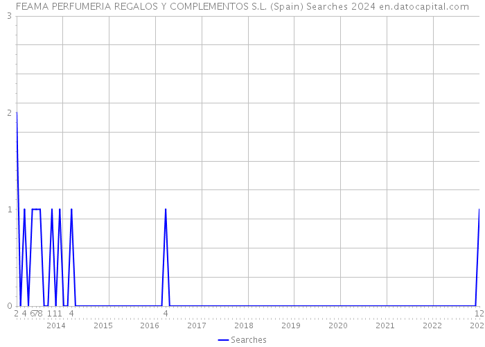 FEAMA PERFUMERIA REGALOS Y COMPLEMENTOS S.L. (Spain) Searches 2024 