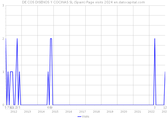 DE COS DISENOS Y COCINAS SL (Spain) Page visits 2024 