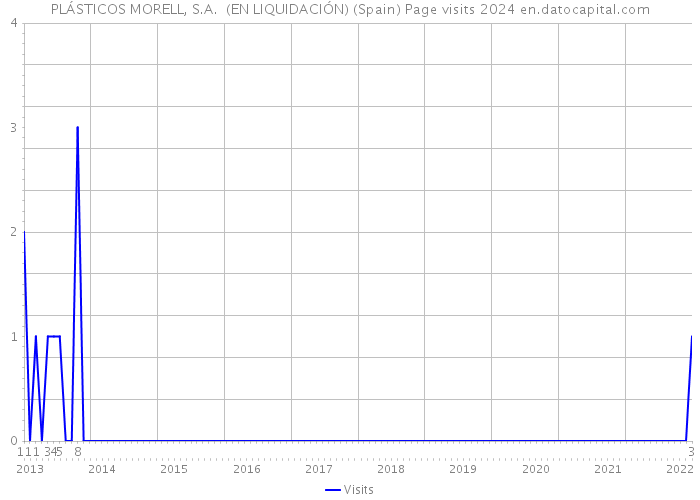 PLÁSTICOS MORELL, S.A. (EN LIQUIDACIÓN) (Spain) Page visits 2024 