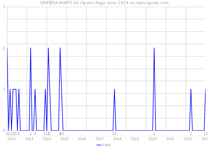 GRIFERIA MARTI SA (Spain) Page visits 2024 