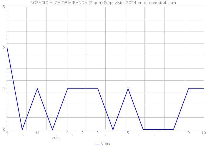 ROSARIO ALCAIDE MIRANDA (Spain) Page visits 2024 