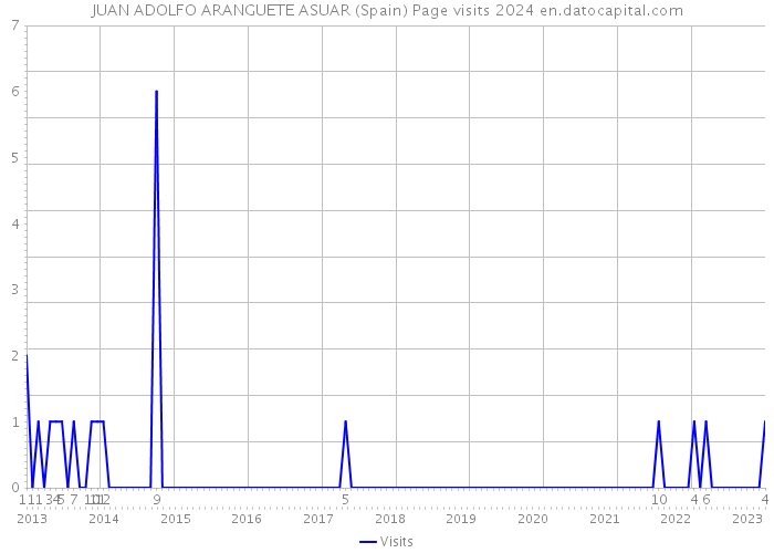 JUAN ADOLFO ARANGUETE ASUAR (Spain) Page visits 2024 