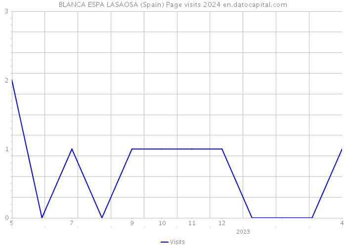 BLANCA ESPA LASAOSA (Spain) Page visits 2024 