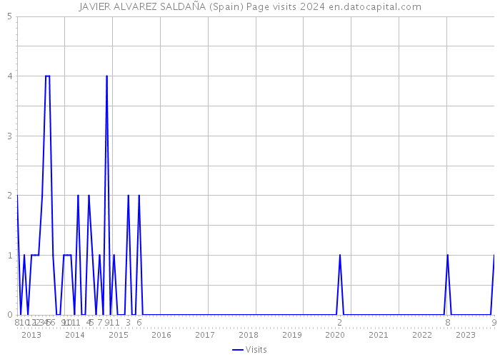JAVIER ALVAREZ SALDAÑA (Spain) Page visits 2024 