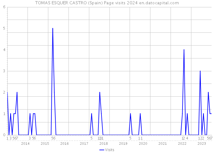 TOMAS ESQUER CASTRO (Spain) Page visits 2024 