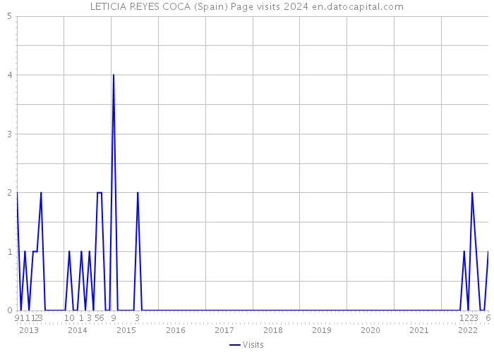 LETICIA REYES COCA (Spain) Page visits 2024 