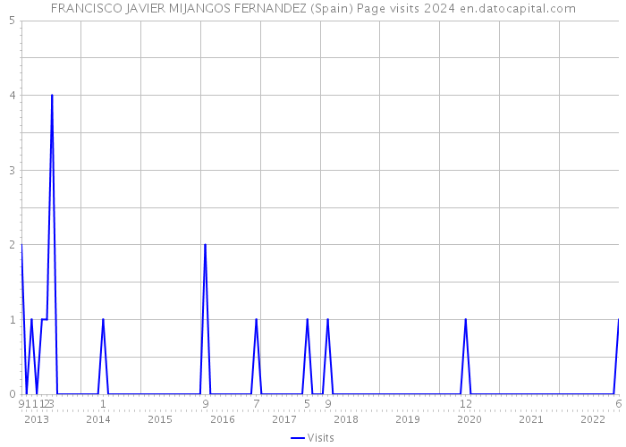 FRANCISCO JAVIER MIJANGOS FERNANDEZ (Spain) Page visits 2024 