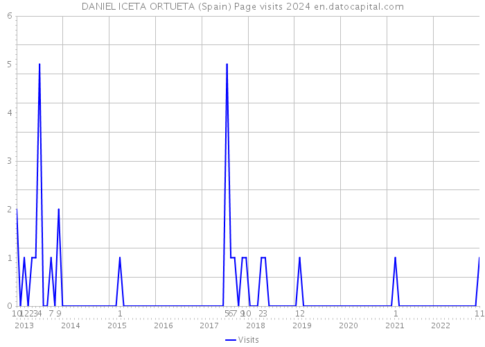 DANIEL ICETA ORTUETA (Spain) Page visits 2024 