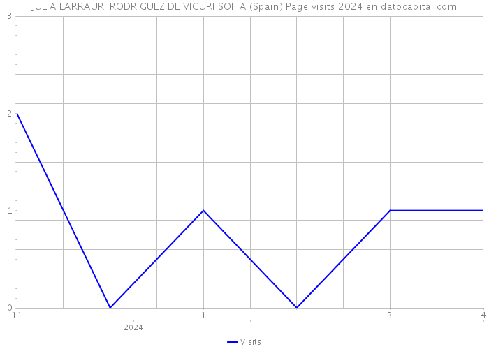 JULIA LARRAURI RODRIGUEZ DE VIGURI SOFIA (Spain) Page visits 2024 