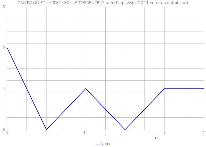SANTIAGO EDUARDO MOLINE TORRENTE (Spain) Page visits 2024 