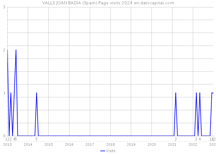 VALLS JOAN BADIA (Spain) Page visits 2024 