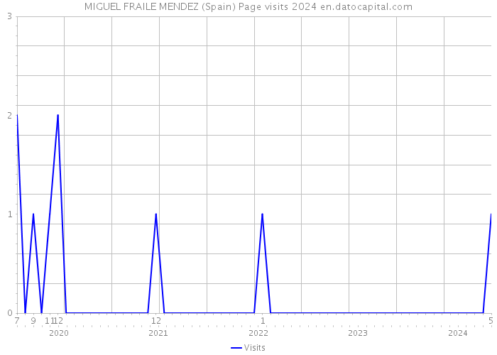 MIGUEL FRAILE MENDEZ (Spain) Page visits 2024 