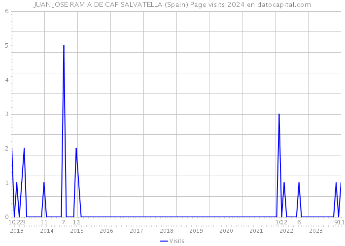 JUAN JOSE RAMIA DE CAP SALVATELLA (Spain) Page visits 2024 